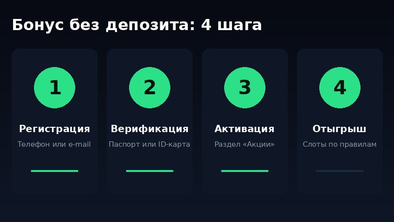 Пошаговая инструкция получения бездепозитного бонуса в казино UA